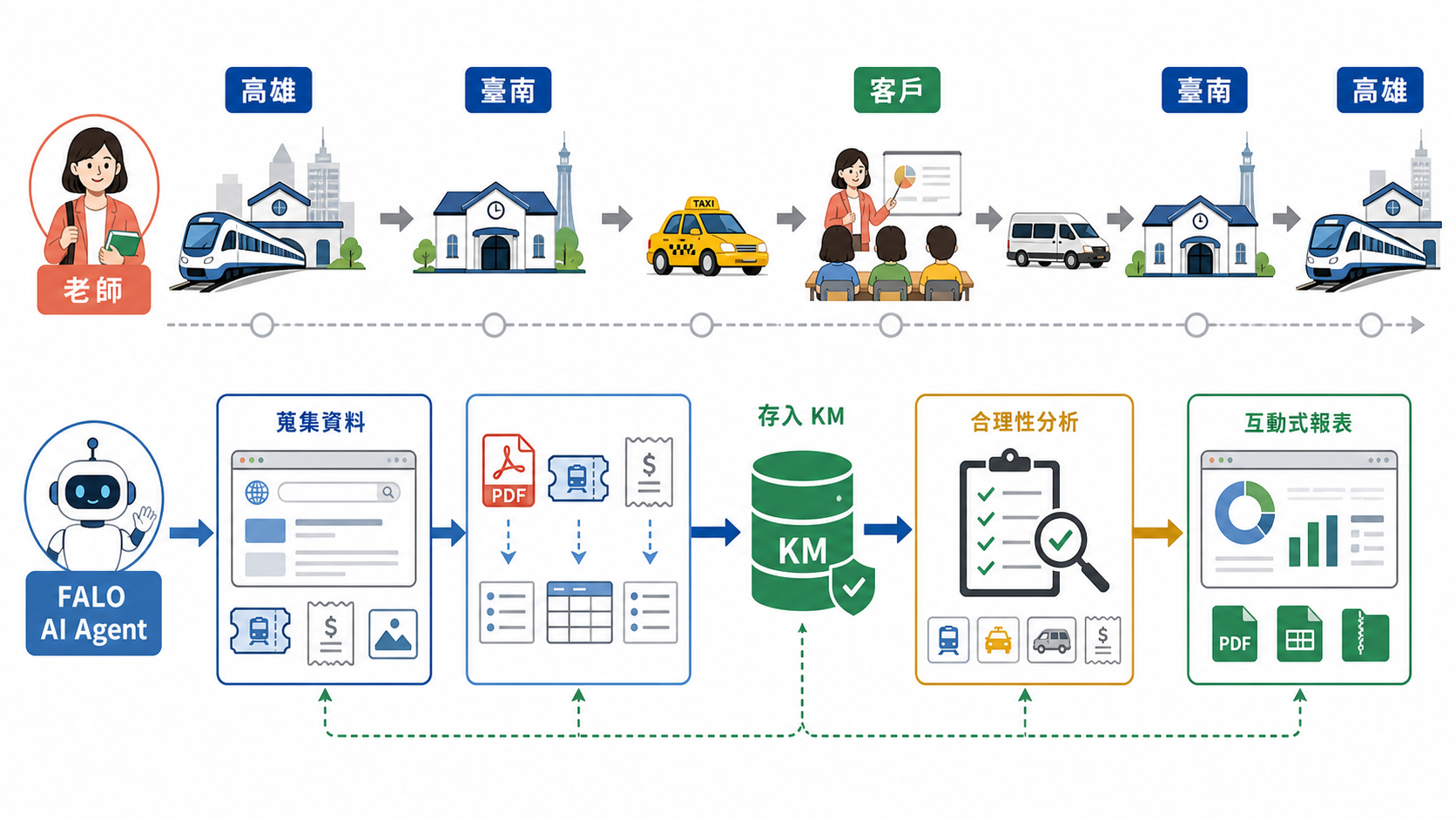 老師由高雄搭台鐵至臺南客戶處授課，以及 FALO AI Agent 蒐集資料、存入 KM、合理性分析與產生互動式報表的流程圖